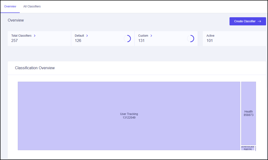 Classifiers overview